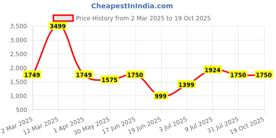 tatacliq.com Allen Solly Women's White Walking Shoes allen solly Price History Graph from 2 Mar 2025 to 18 Oct 2025