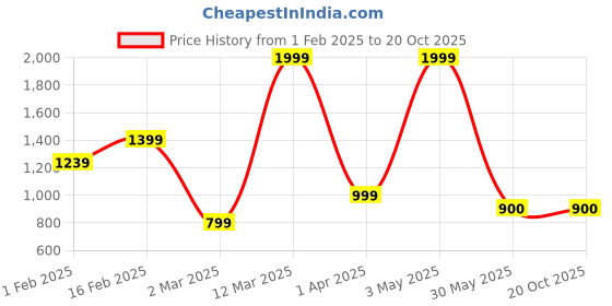 tatacliq.com Allen Solly Women's Yellow Ankle Strap Sandals allen solly Price History Graph from 1 Feb 2025 to 20 Oct 2025