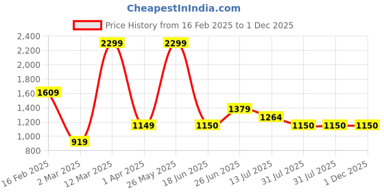 tatacliq.com Allen Solly Women's Yellow Ankle Strap Sandals allen solly Price History Graph from 16 Feb 2025 to 30 Nov 2025