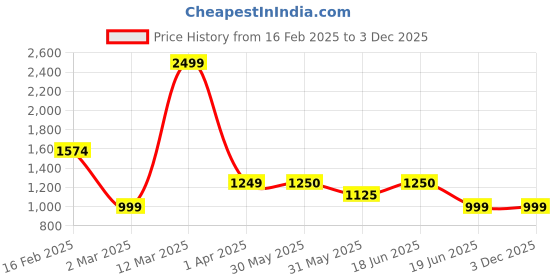 tatacliq.com Allen Solly Women's Yellow Casual Loafers allen solly Price History Graph from 16 Feb 2025 to 3 Dec 2025