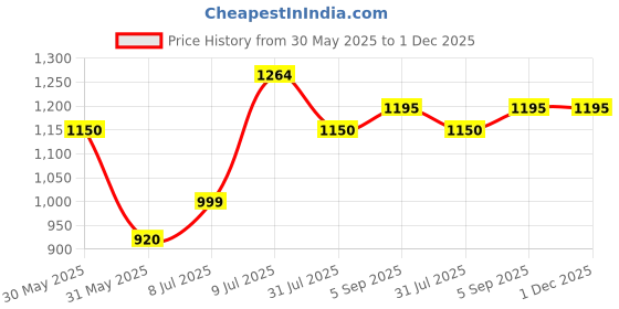 tatacliq.com Allen Solly Women's Yellow Casual Loafers allen solly Price History Graph from 30 May 2025 to 1 Dec 2025