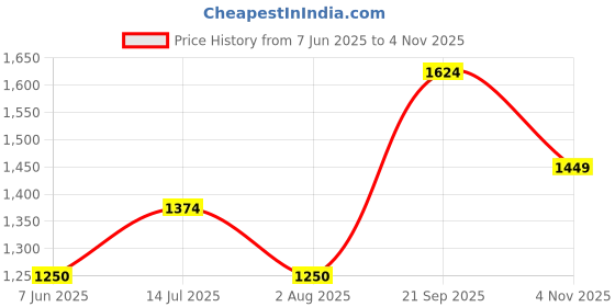 tatacliq.com Allen Solly Women's Yellow Casual Loafers allen solly Price History Graph from 7 Jun 2025 to 4 Nov 2025