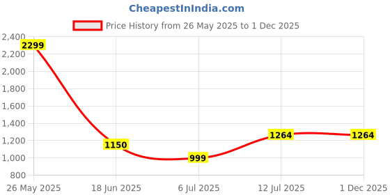 tatacliq.com Allen Solly Women's Yellow Cross Strap Sandals allen solly Price History Graph from 26 May 2025 to 1 Dec 2025