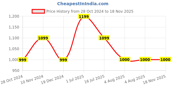 tatacliq.com Allen Solly Women's Yellow Slides allen solly Price History Graph from 28 Oct 2024 to 17 Nov 2025