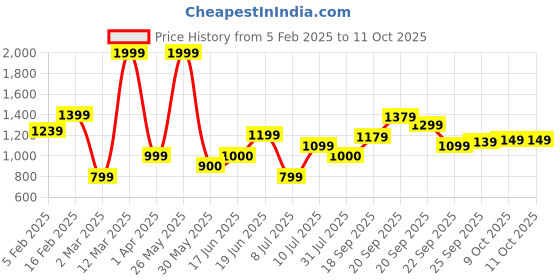 tatacliq.com Allen Solly Women's Yellow Slides allen solly Price History Graph from 5 Feb 2025 to 10 Oct 2025