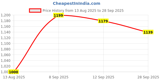 tatacliq.com Allen Solly Women's Yellow Slides allen solly Price History Graph from 13 Aug 2025 to 28 Sep 2025