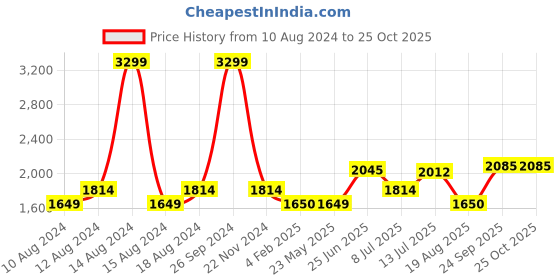 tatacliq.com Allen Solly Yellow & Black Regular Fit Colour Block Jacket allen solly Price History Graph from 10 Aug 2024 to 25 Oct 2025