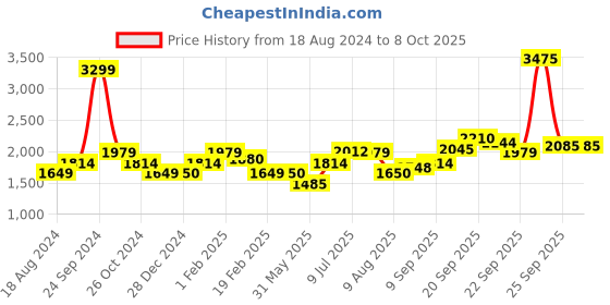 tatacliq.com Allen Solly Yellow & Black Regular Fit Colour Block Jacket allen solly Price History Graph from 18 Aug 2024 to 7 Oct 2025