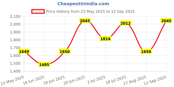 tatacliq.com Allen Solly Yellow & Black Regular Fit Colour Block Jacket allen solly Price History Graph from 23 May 2025 to 12 Sep 2025