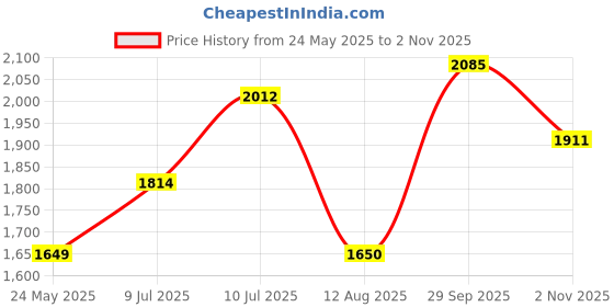 tatacliq.com Allen Solly Yellow & Black Regular Fit Colour Block Jacket allen solly Price History Graph from 24 May 2025 to 2 Nov 2025