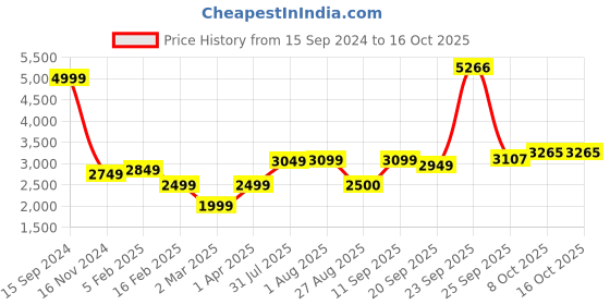 tatacliq.com Allen Solly Yellow & Blue Cotton Regular Fit Reversible Jacket allen solly Price History Graph from 15 Sep 2024 to 16 Oct 2025