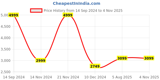tatacliq.com Allen Solly Yellow & Blue Cotton Regular Fit Reversible Jacket allen solly Price History Graph from 14 Sep 2024 to 4 Nov 2025