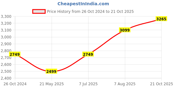 tatacliq.com Allen Solly Yellow & Blue Cotton Regular Fit Reversible Jacket allen solly Price History Graph from 26 Oct 2024 to 21 Oct 2025