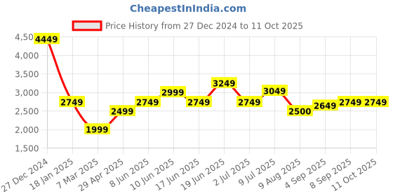 tatacliq.com Allen Solly Yellow & Blue Cotton Regular Fit Reversible Jacket allen solly Price History Graph from 27 Dec 2024 to 10 Oct 2025