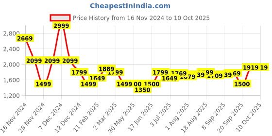 tatacliq.com Allen Solly Yellow & Brown Animal Effect Medium Sling Handbag allen solly Price History Graph from 16 Nov 2024 to 10 Oct 2025
