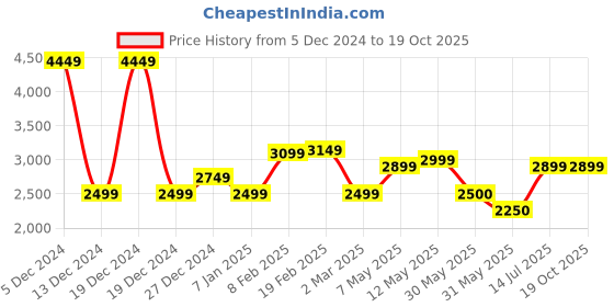 tatacliq.com Allen Solly Yellow & Brown Textured Medium Handbag allen solly Price History Graph from 5 Dec 2024 to 18 Oct 2025