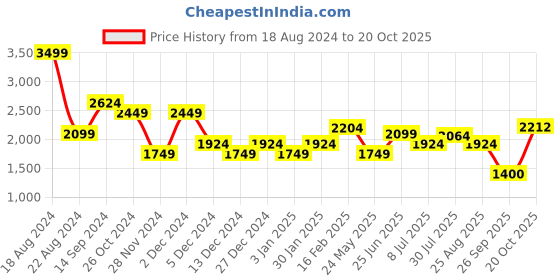 tatacliq.com Allen Solly Yellow Assymetric Dress allen solly Price History Graph from 18 Aug 2024 to 20 Oct 2025