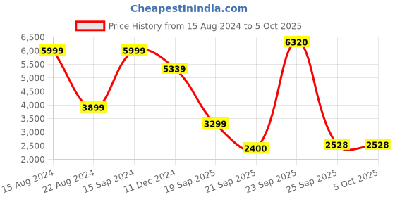 tatacliq.com Allen Solly Yellow Chequered Jacket allen solly Price History Graph from 15 Aug 2024 to 5 Oct 2025