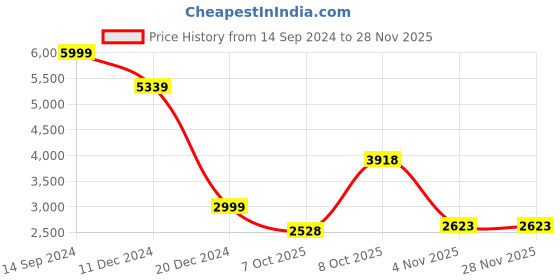 tatacliq.com Allen Solly Yellow Chequered Jacket allen solly Price History Graph from 14 Sep 2024 to 26 Nov 2025