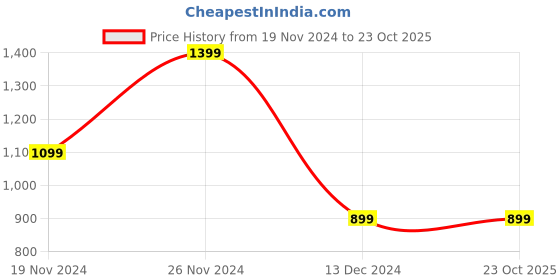 tatacliq.com Allen Solly Yellow Chequered Shirt allen solly Price History Graph from 19 Nov 2024 to 23 Oct 2025