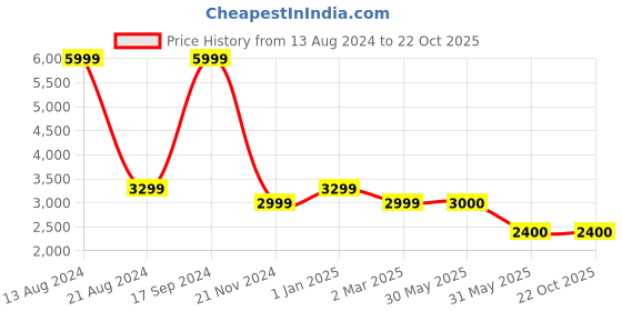 tatacliq.com Allen Solly Yellow Cotton Checks Jacket allen solly Price History Graph from 13 Aug 2024 to 22 Oct 2025