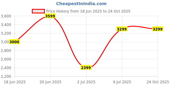 tatacliq.com Allen Solly Yellow Cotton Checks Jacket allen solly Price History Graph from 18 Jun 2025 to 24 Oct 2025