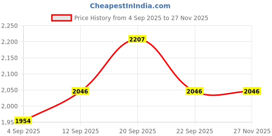 tatacliq.com Allen Solly Yellow Cotton Custom Fit Printed Shirt allen solly Price History Graph from 4 Sep 2025 to 27 Nov 2025