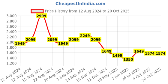 tatacliq.com Allen Solly Yellow Cotton Embroidered A-Line Dress allen solly Price History Graph from 12 Aug 2024 to 27 Oct 2025