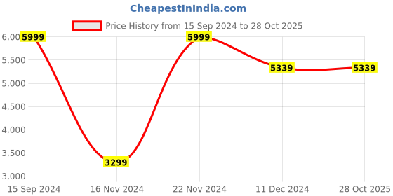 tatacliq.com Allen Solly Yellow Cotton Jacket allen solly Price History Graph from 15 Sep 2024 to 28 Oct 2025