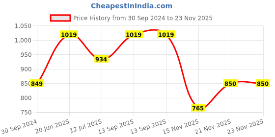 tatacliq.com Allen Solly Yellow Cotton Pants allen solly Price History Graph from 30 Sep 2024 to 22 Nov 2025