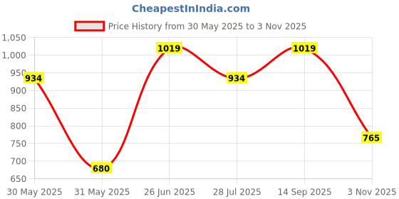 tatacliq.com Allen Solly Yellow Cotton Pants allen solly Price History Graph from 30 May 2025 to 3 Nov 2025