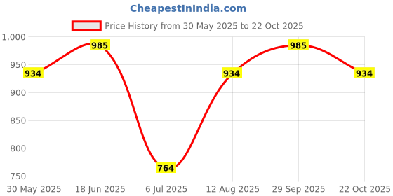 tatacliq.com Allen Solly Yellow Cotton Pants allen solly Price History Graph from 30 May 2025 to 22 Oct 2025