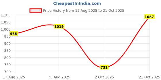 tatacliq.com Allen Solly Yellow Cotton Plain Sweatshirt allen solly Price History Graph from 13 Aug 2025 to 21 Oct 2025