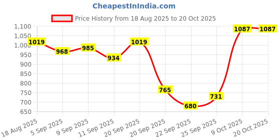 tatacliq.com Allen Solly Yellow Cotton Plain Sweatshirt allen solly Price History Graph from 18 Aug 2025 to 16 Oct 2025