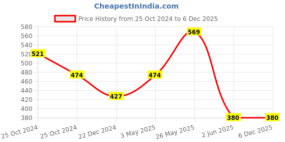 tatacliq.com Allen Solly Yellow Cotton Printed Shorts allen solly Price History Graph from 25 Oct 2024 to 4 Dec 2025