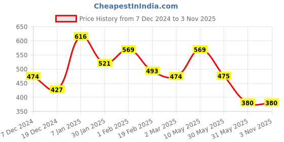 tatacliq.com Allen Solly Yellow Cotton Printed Shorts allen solly Price History Graph from 7 Dec 2024 to 2 Nov 2025