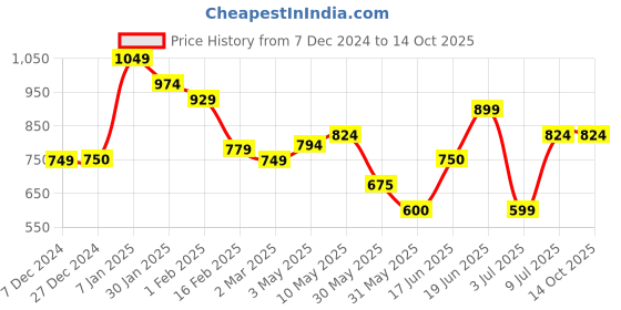 tatacliq.com Allen Solly Yellow Cotton Printed Shorts allen solly Price History Graph from 7 Dec 2024 to 13 Oct 2025