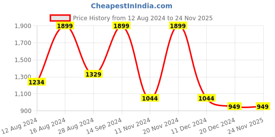 tatacliq.com Allen Solly Yellow Cotton Printed Sweatshirt allen solly Price History Graph from 12 Aug 2024 to 24 Nov 2025