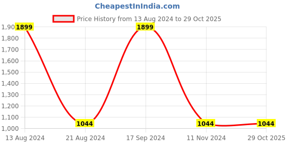 tatacliq.com Allen Solly Yellow Cotton Printed Sweatshirt allen solly Price History Graph from 13 Aug 2024 to 29 Oct 2025