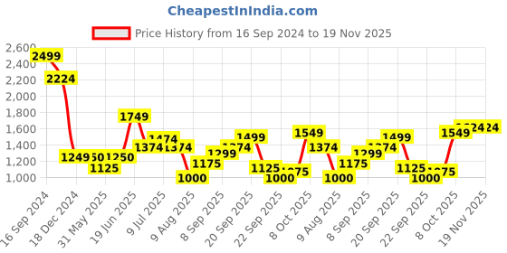 tatacliq.com Allen Solly Yellow Cotton Printed Sweatshirt allen solly Price History Graph from 16 Sep 2024 to 19 Nov 2025