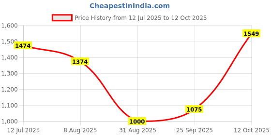 tatacliq.com Allen Solly Yellow Cotton Printed Sweatshirt allen solly Price History Graph from 12 Jul 2025 to 12 Oct 2025