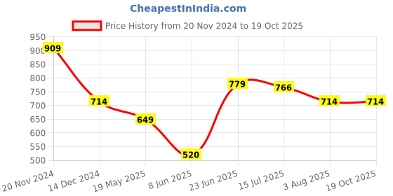 tatacliq.com Allen Solly Yellow Cotton Printed T-Shirt allen solly Price History Graph from 20 Nov 2024 to 19 Oct 2025