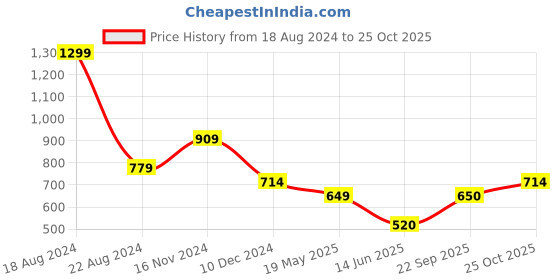 tatacliq.com Allen Solly Yellow Cotton Printed T-Shirt allen solly Price History Graph from 18 Aug 2024 to 25 Oct 2025