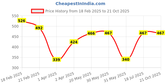 tatacliq.com Allen Solly Yellow Cotton Printed T-Shirt allen solly Price History Graph from 18 Feb 2025 to 21 Oct 2025