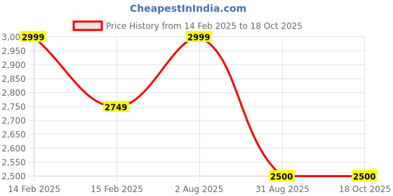 tatacliq.com Allen Solly Yellow Cotton Regular Fit Casual Jacket allen solly Price History Graph from 14 Feb 2025 to 17 Oct 2025
