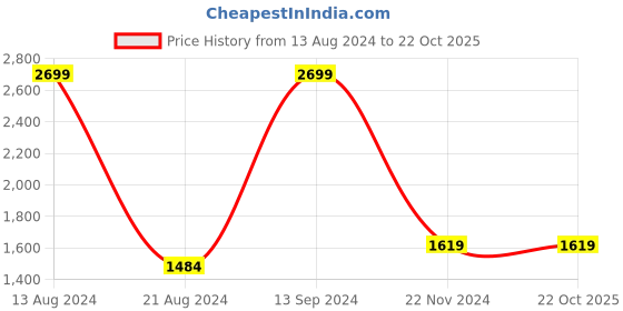 tatacliq.com Allen Solly Yellow Cotton Regular Fit Colour Block Jackets allen solly Price History Graph from 13 Aug 2024 to 21 Oct 2025