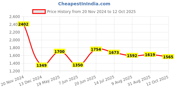 tatacliq.com Allen Solly Yellow Cotton Regular Fit Colour Block Polo T-Shirt allen solly Price History Graph from 20 Nov 2024 to 12 Oct 2025
