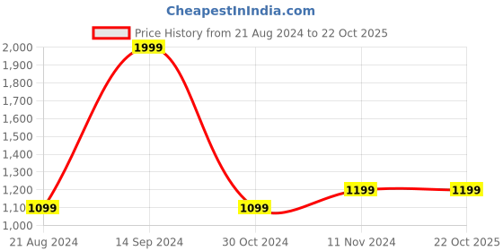tatacliq.com Allen Solly Yellow Cotton Regular Fit Hooded Sweatshirt allen solly Price History Graph from 21 Aug 2024 to 22 Oct 2025