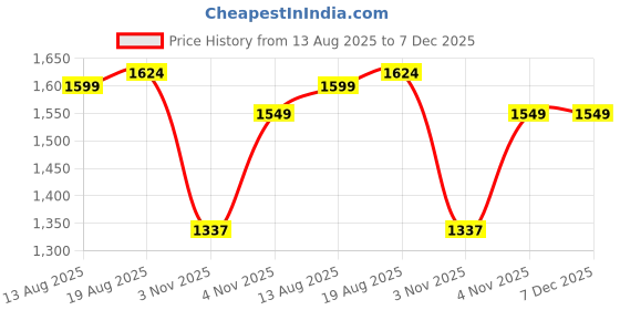 tatacliq.com Allen Solly Yellow Cotton Regular Fit Hooded Sweatshirt allen solly Price History Graph from 13 Aug 2025 to 7 Dec 2025