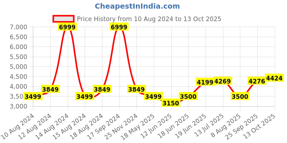 tatacliq.com Allen Solly Yellow Cotton Regular Fit Jacket allen solly Price History Graph from 10 Aug 2024 to 13 Oct 2025